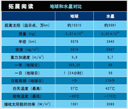 未来人类如何利用水星？