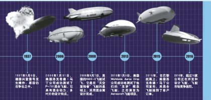 飞艇，重返天空之城