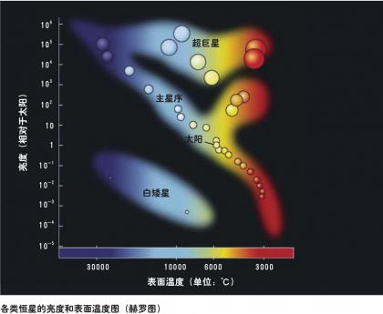 恒星生命的奇幻漂流