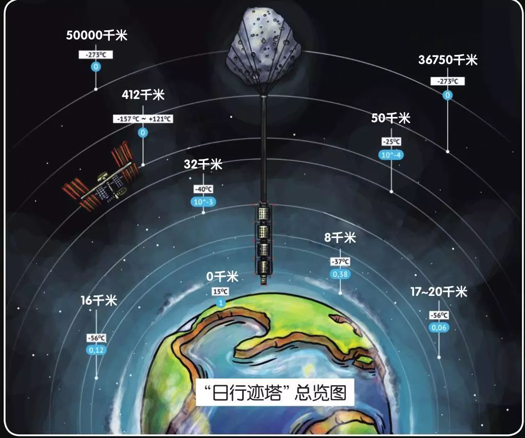 未来的摩天大楼是从天而降