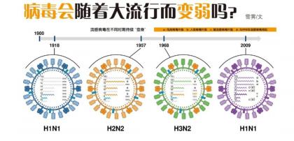 病毒会随着大流行而变弱吗？